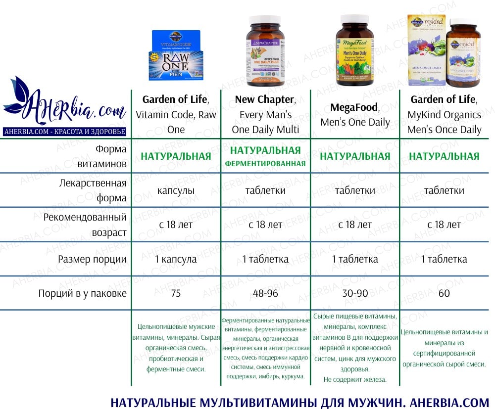 Рейтинг витаминов отзывы врачей